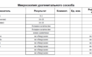 Лейкоциты в уретре у женщин