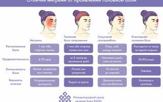 Диагностика головной боли и мигрени