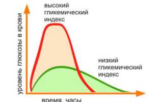 Что такое гликемический индекс
