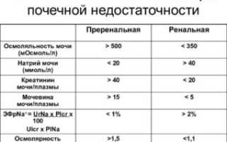 Какой анализ крови информативен при болезни почек