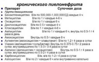 Лечение пиелонефрита