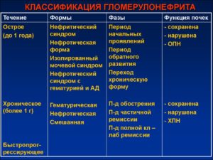 Гломерулонефрит классификация терапия