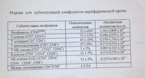 Лимфоциты повышены в моче у взрослого о чем это говорит