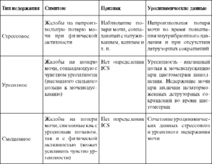 После инсульта недержание мочи можно ли вылечить