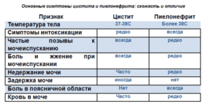 После лечения пиелонефрита снова температура