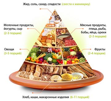 Правильное питание, ПП, переход на правильное питание, ПП как образ жизни, принципы ПП, пирамида правильного питания